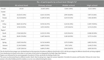 Physical activity and recreational screen time among Chinese children and adolescents: a national cross-sectional study